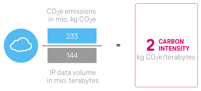 ESG KPI „Carbon Intensity“ Deutsche Telekom Konzern
